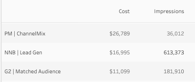 Dashboard with clean campaign names