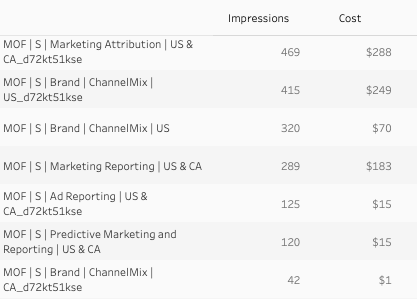 screenshot of messy campaign names in a dashboard